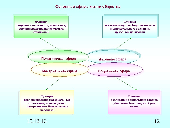 15. 12. 16 12 Основные сферы жизни общества Духовная сфера. Функция социально-властного управления, 