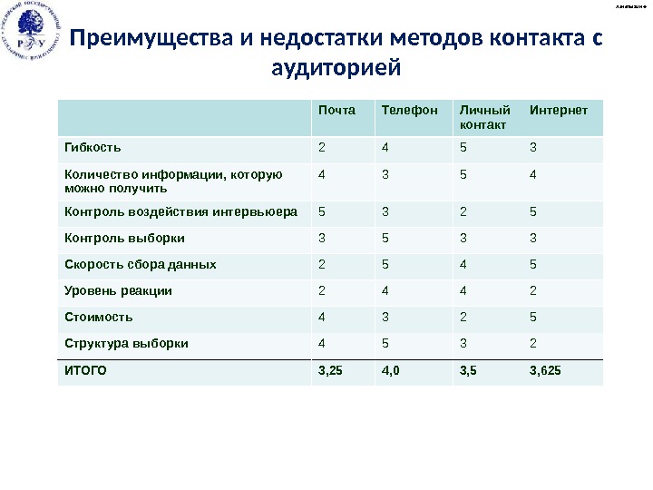 А. Малыгин © Преимущества и недостатки методов контакта с аудиторией Почта Телефон Личный контакт