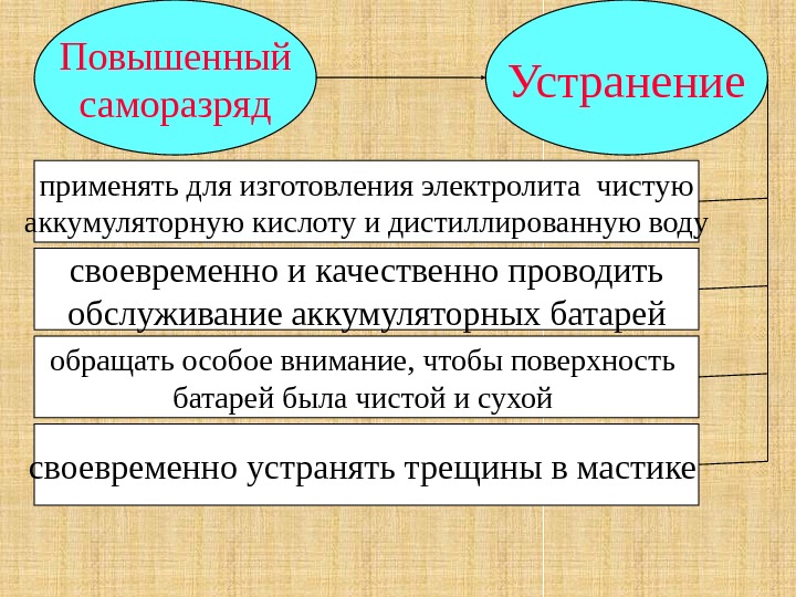 Повышенный саморазряд Причины наличие на поверхности батареи загрязнений  (например, пролитого электролита) применение дистиллированной