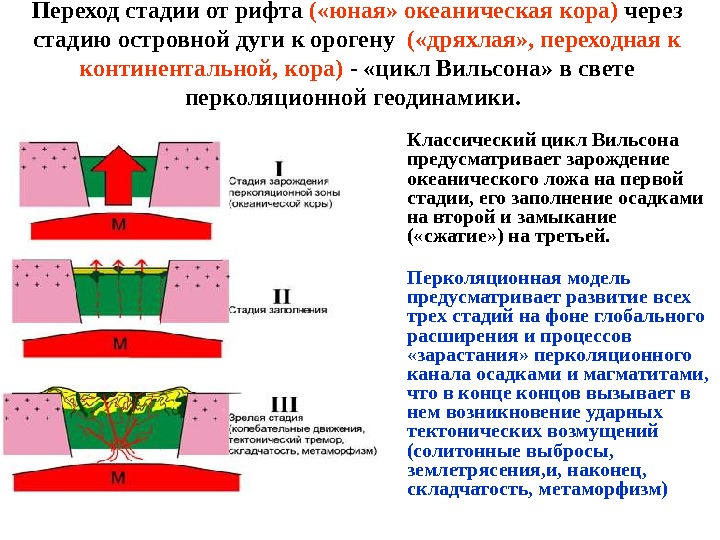 Переход стадии от рифта ( «юная» океаническая кора) через стадию островной дуги к орогену