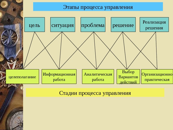 Этапы процесса управления. Проблема цель решение. Ситуация проблема решение. Цель техники ситуация-проблема-решение. Ситуация проблема решение реализация.