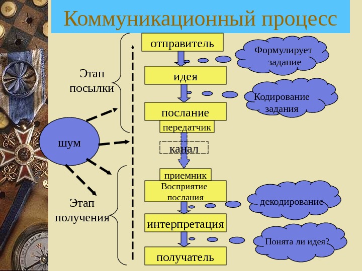 Все преобразуется в образы. Этапы коммуникационного процесса. Этапы коммуникационного процесса в менеджменте. Этапы процесса коммуникации в менеджменте. Элементы и этапы коммуникационного процесса.