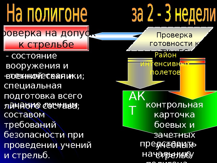 Проверка готовности к ТУ с БС Район интенсивных полетов АК Т контрольная карточка боевых