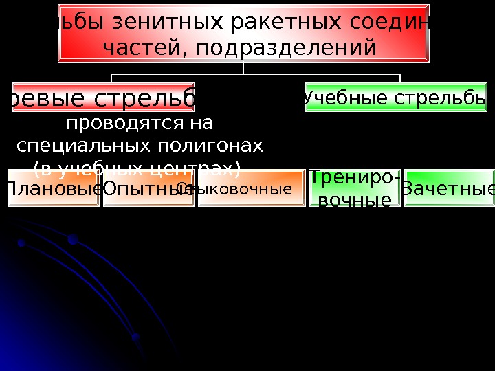  Стрельбы зенитных ракетных соединений, частей, подразделений Плановые Опытные Стыковочные Трениро- вочные Зачетныепроводятся на