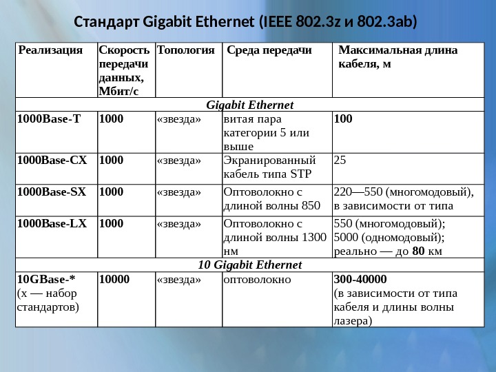 Стандарт Gigabit Ethernet (IEEE 802. 3 z и 802. 3 ab) Реализация Скорость передачи