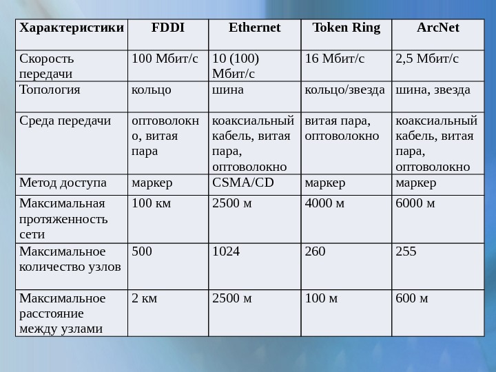 Компьютерная сеть скорость передачи информации. Сравнение сетевых технологий Ethernet token Ring FDDI. Таблица сравнение типов сетевых кабелей. Ethernet характеристики технологии. Сравнительная характеристика сетевых технологий.
