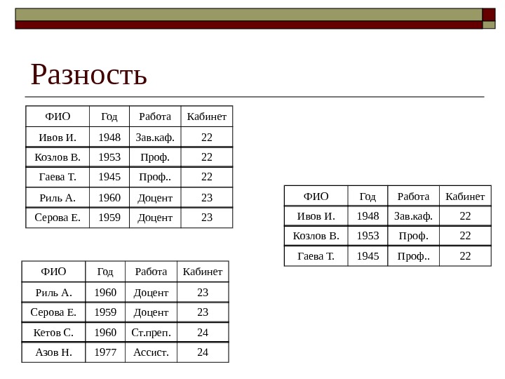 Разность ФИО Год Работа Кабинет Ивов И. 1948 Зав. каф. 22 Козлов В. 1953