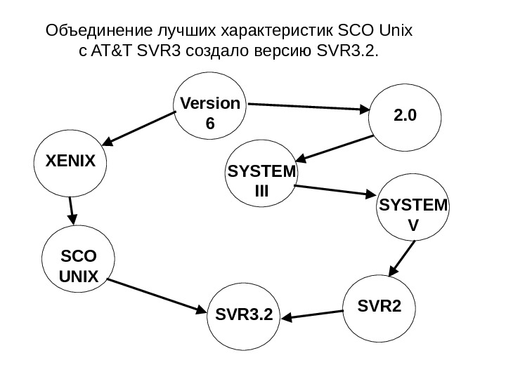 Объединение лучших характеристик SCO Unix c AT&T SVR 3 создало версию SVR 3. 2.