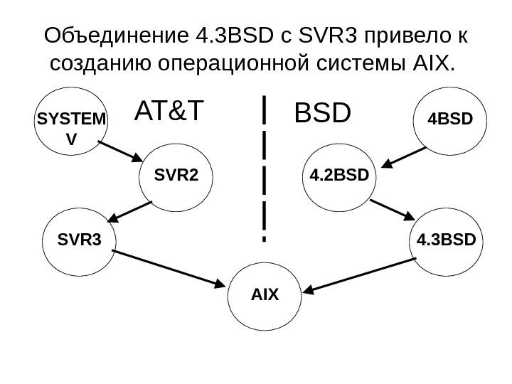 Объединение 4. 3 BSD с SVR 3 привело к созданию операционной системы AIX. 
