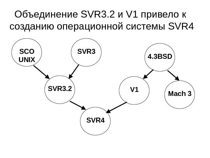 Объединение SVR 3. 2 и V 1 привело к  созданию операционной системы SVR