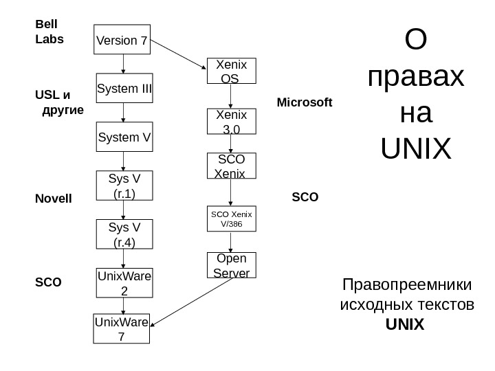 О правах на UNIX Правопреемники исходных текстов UNIX Version 7 System III System V