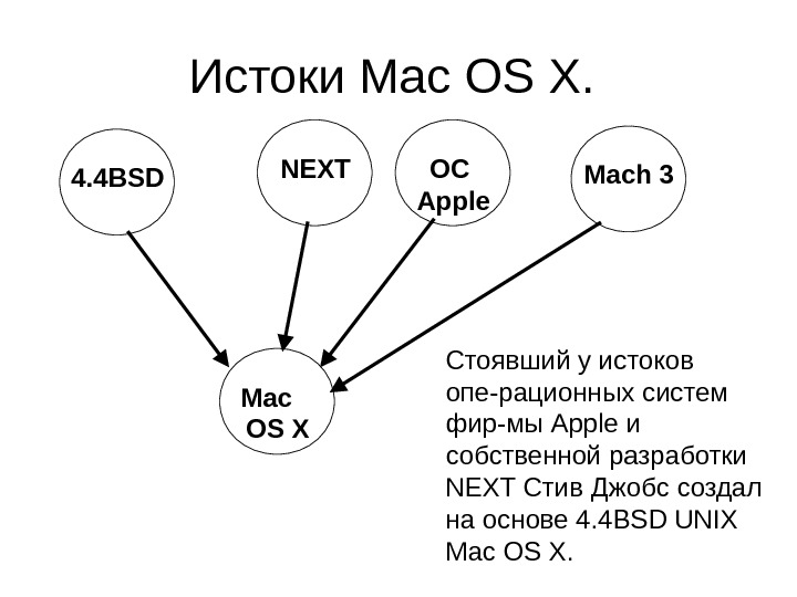 Истоки Mac OS X Mach 3 4. 4 BSD OC  Apple. NEXT Стоявший