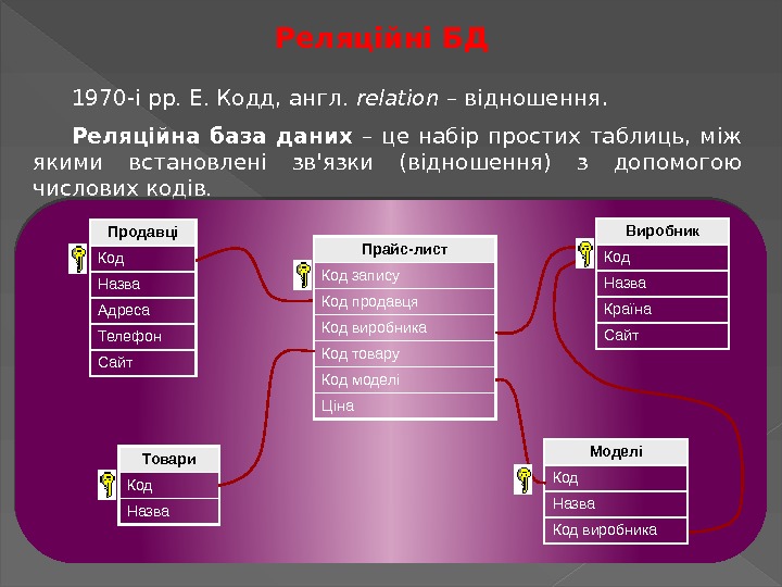 Реляційні БД 1970 -і рр. Е. Кодд, англ.  relation – відношення. Реляційна база