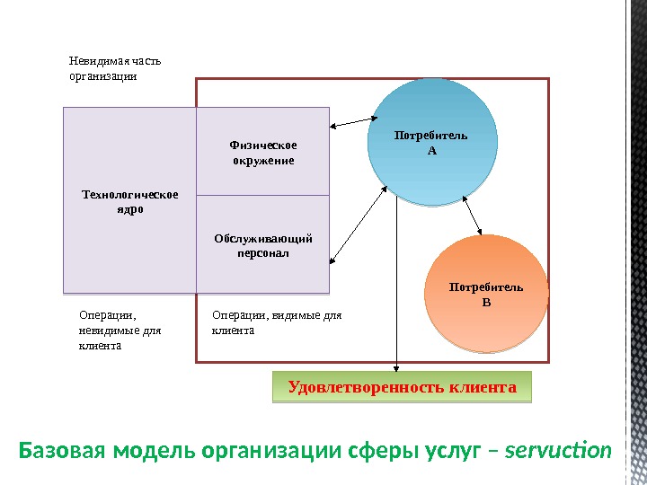 Согласно модели. Базовая (servuction) модель организации сферы услуг. Servuction модель модель организации сферы услуг. Базовая модель организации сферы услуг. Базовая модель организации сферы услуг – «servuction» модель.