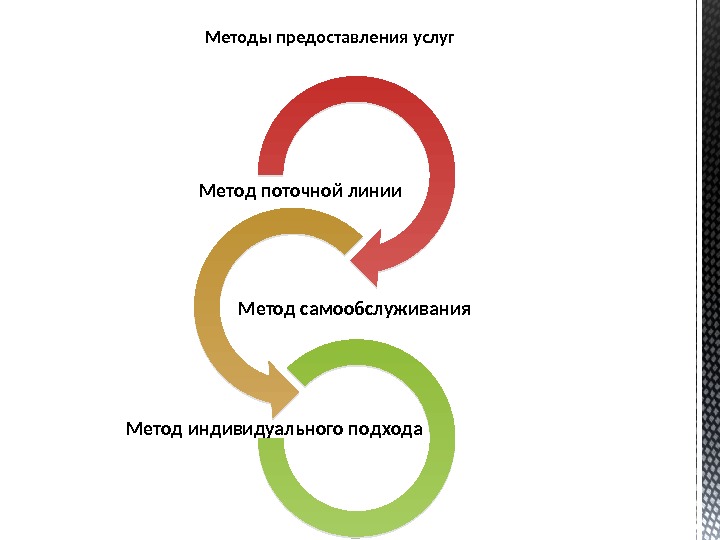 Методика услуги. Методы предоставления услуг. Способы организации услуг. Способы оказания услуг. Метод оказания услуг.