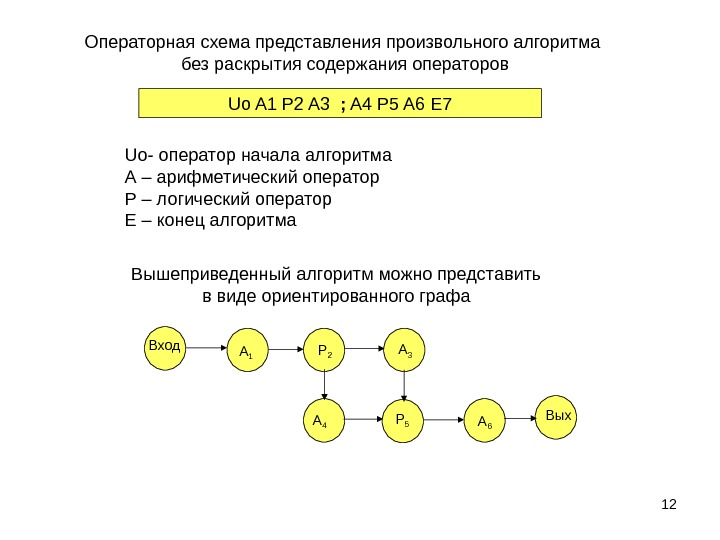 12 Uo- оператор начала алгоритма А – арифметический оператор Р – логический оператор Е