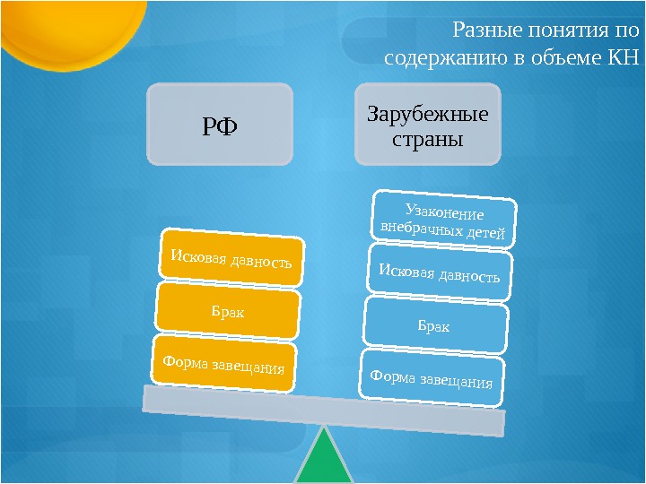 Разные понятия по содержанию в объеме КН РФ Зарубежные страны. Форма завещания Брак Исковая