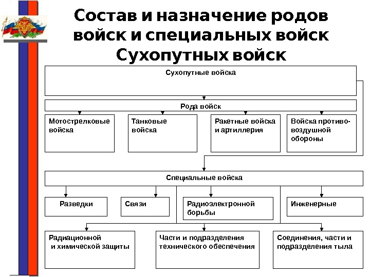   Состав и назначение родов   войск и специальных войск  Сухопутных