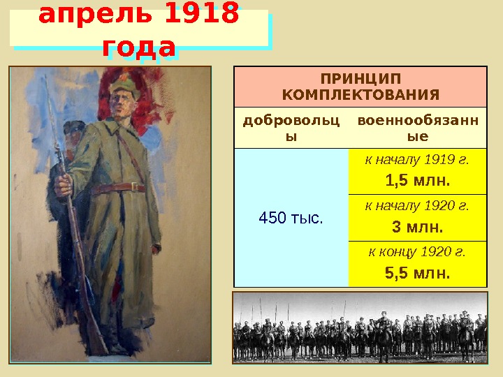 апрель 1918 года ПРИНЦИП КОМПЛЕКТОВАНИЯ добровольц ы военнообязанн ые 450 тыс. к началу 1919