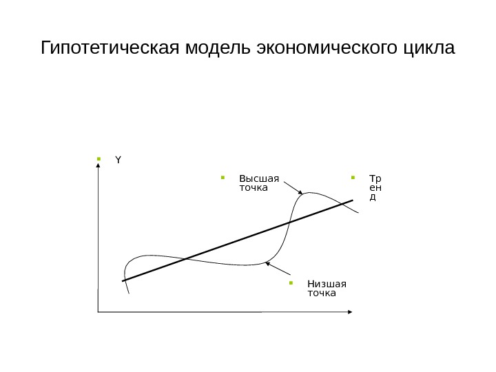   Гипотетическая модель экономического цикла Y Тр ен д Высшая точка Низшая точка
