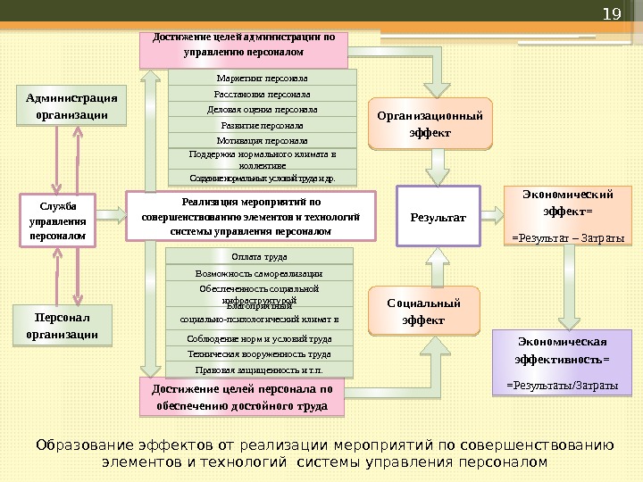 Основные методы определения эффективности управления презентация