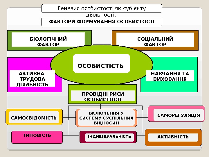 БІОЛОГІЧНИЙ ФАКТОР СОЦІАЛЬНИЙ ФАКТОРИ ФОРМУВАННЯ ОСОБИСТОСТІ ОСОБИСТІСТЬ АКТИВНА ТРУДОВА ДІЯЛЬНІСТЬ НАВЧАННЯ ТА ВИХОВАННЯ ПРОВІДНІ