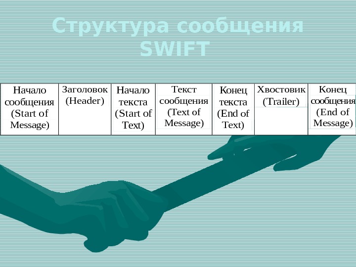 Структура сообщения SWIFT Начало сообщения (Start of Message) Заголовок (Header) Начало текста (Start of