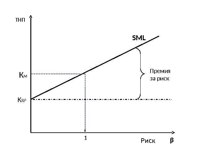 ТНП β Риск. К RF 1 SML К м Премия за риск 