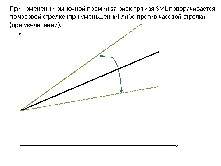 При изменении рыночной премии за риск прямая SML поворачивается по часовой стрелке (при уменьшении)