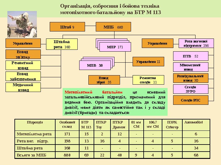 Організація, озброєння і бойова техніка мотопіхотного батальйону на БТР М 113 МПБ  880