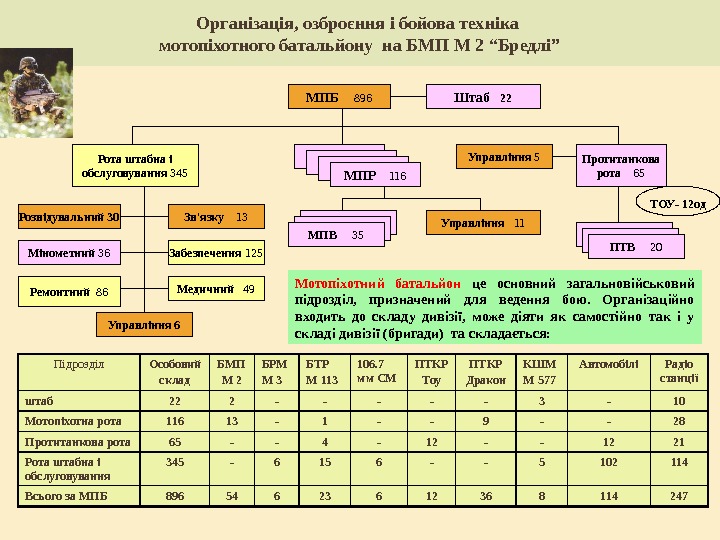 Організація, озброєння і бойова техніка мотопіхотного батальйону на БМП М 2 “Бредлі” МПБ 