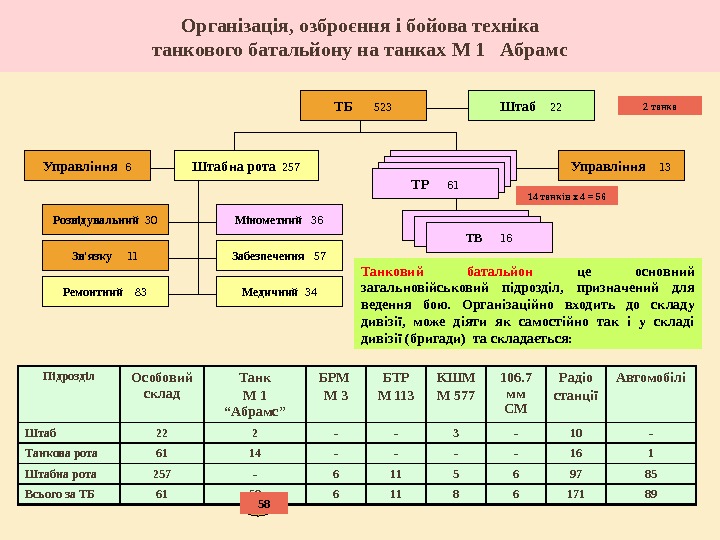 Організація, озброєння і бойова техніка танкового батальйону на танках М 1  Абрамс ТБ