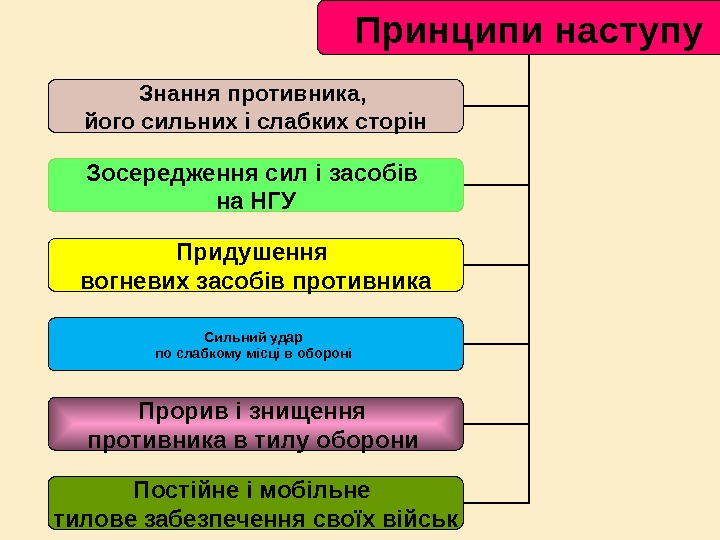 Принципи наступу Знання противника,  його сильних і слабких сторін Зосередження сил і засобів