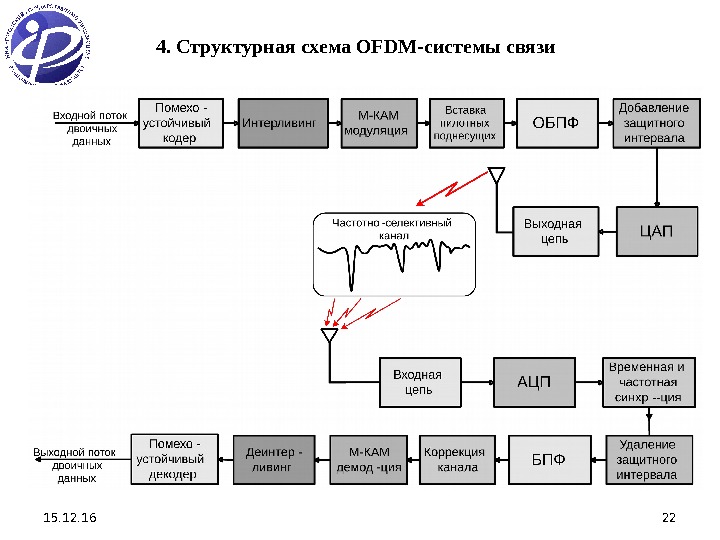 15. 12. 16 224. Структурная схема OFDM-системы связи 