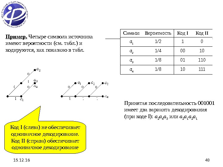 15. 12. 16 48 Пример.  Четыре символа источника имеют вероятности (см. табл. )