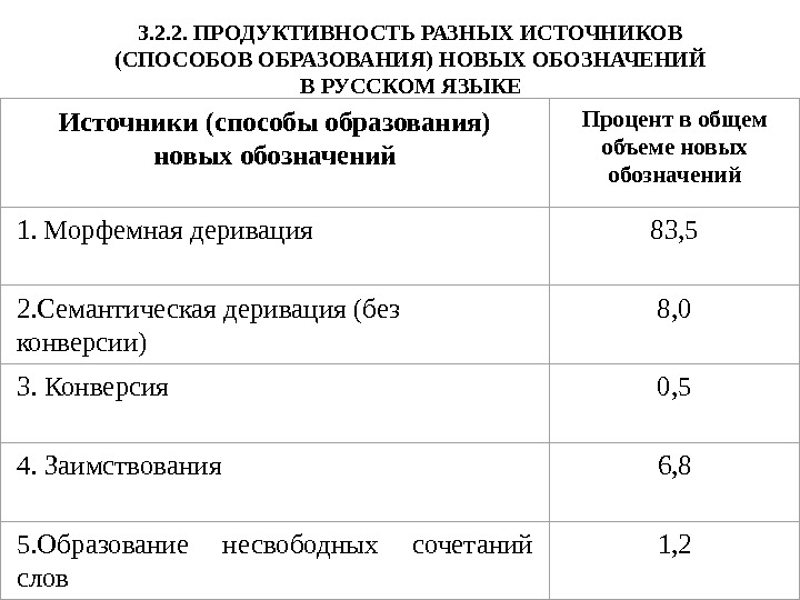 3. 2. 2.  ПРОДУКТИВНОСТЬ РАЗНЫХ ИСТОЧНИКОВ (СПОСОБОВ ОБРАЗОВАНИЯ) НОВЫХ ОБОЗНАЧЕНИЙ В РУССКОМ ЯЗЫКЕ