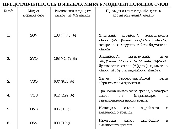 ПРЕДСТАВЛЕННОСТЬ В ЯЗЫКАХ МИРА 6 МОДЕЛЕЙ ПОРЯДКА СЛОВ  № п/п Модель порядка слов