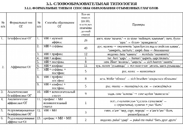 3. 1.  СЛОВООБРАЗОВАТЕЛЬНАЯ ТИПОЛОГИЯ 3. 1. 1. ФОРМАЛЬНЫЕ ТИПЫ И СПОСОБЫ ОБРАЗОВАНИЯ ОТЫМЕННЫХ