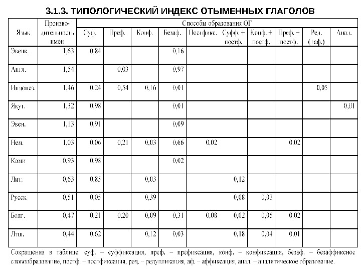 3. 1. 3. ТИПОЛОГИЧЕСКИЙ ИНДЕКС ОТЫМЕННЫХ ГЛАГОЛОВ 