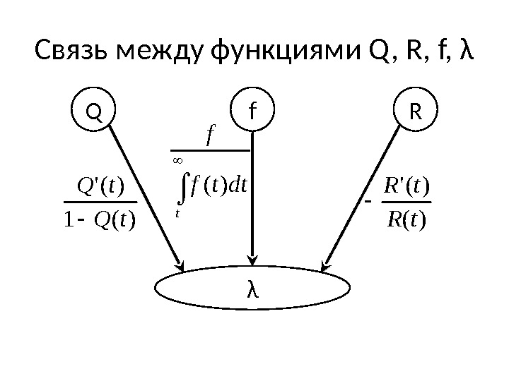 Связь между функциями Q, R, f, λ Q Rf λ)( )(' t. R )(1