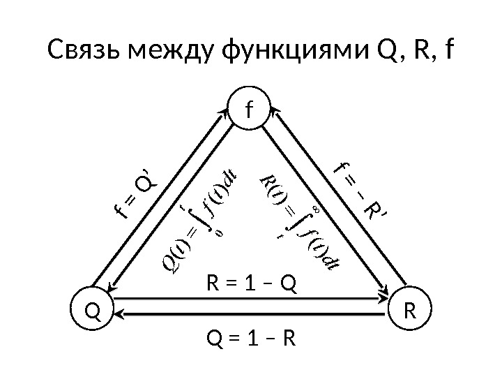 Связь между функциями Q, R, f Q Rf Q = 1 – RR =