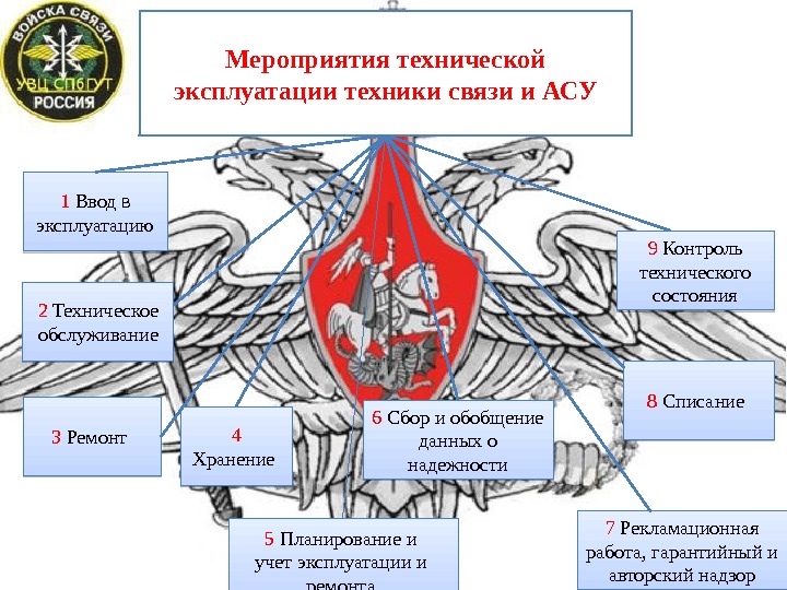 Мероприятия технической эксплуатации техники связи и АСУ 6 Сбор и обобщение данных о надежности