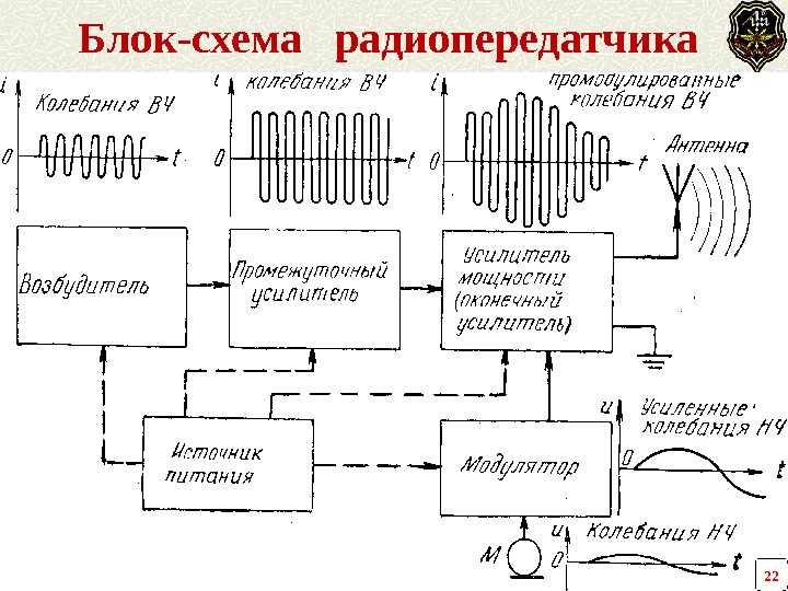 Блок-схема радиопередатчика  22 