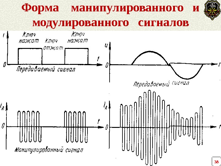 Форма  манипулированного  и модулированного  сигналов 38 