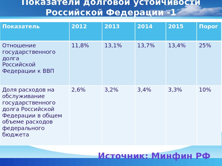 Показатели долговой устойчивости Российской Федерации -1 Показатель 2012 2013 2014 2015 Порог Отношение государственного