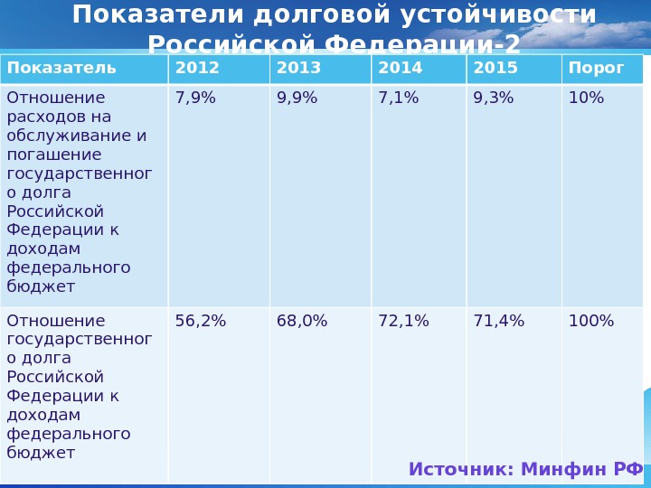 Показатели долговой устойчивости Российской Федерации-2 Показатель 2012 2013 2014 2015 Порог Отношение расходов на