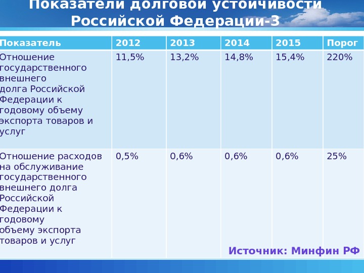 Показатели долговой устойчивости Российской Федерации-3 Показатель 2012 2013 2014 2015 Порог Отношение государственного внешнего