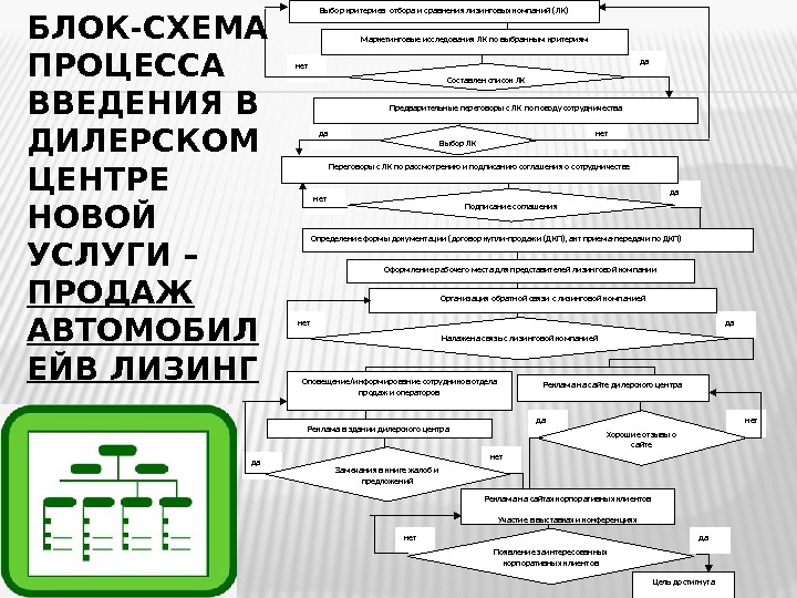 Блок схема процесса продаж