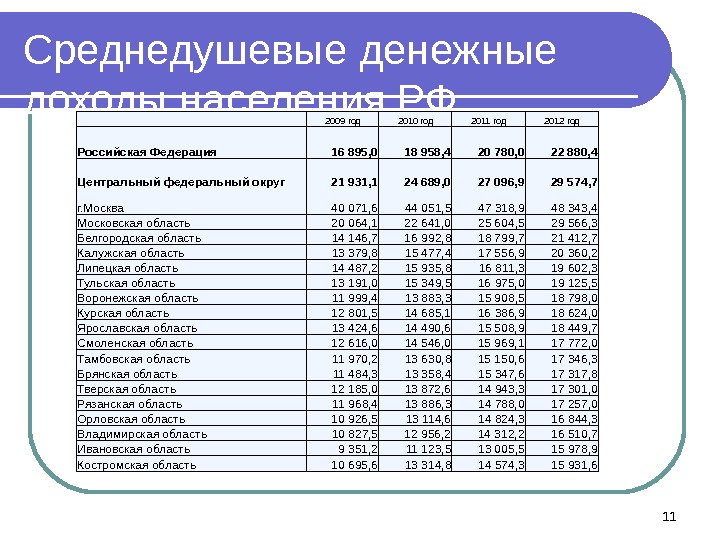 Среднедушевые денежные доходы населения РФ  2009 год 2010 год 2011 год 2012 год