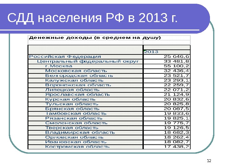 СДД населения РФ в 2013 г. 12 
